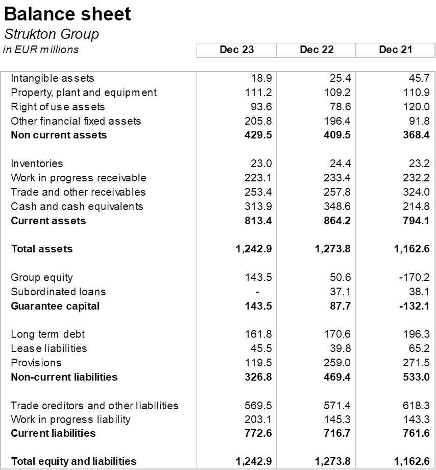 Balance sheet 2023 preliminary Update preliminary figures 2023 Strukton