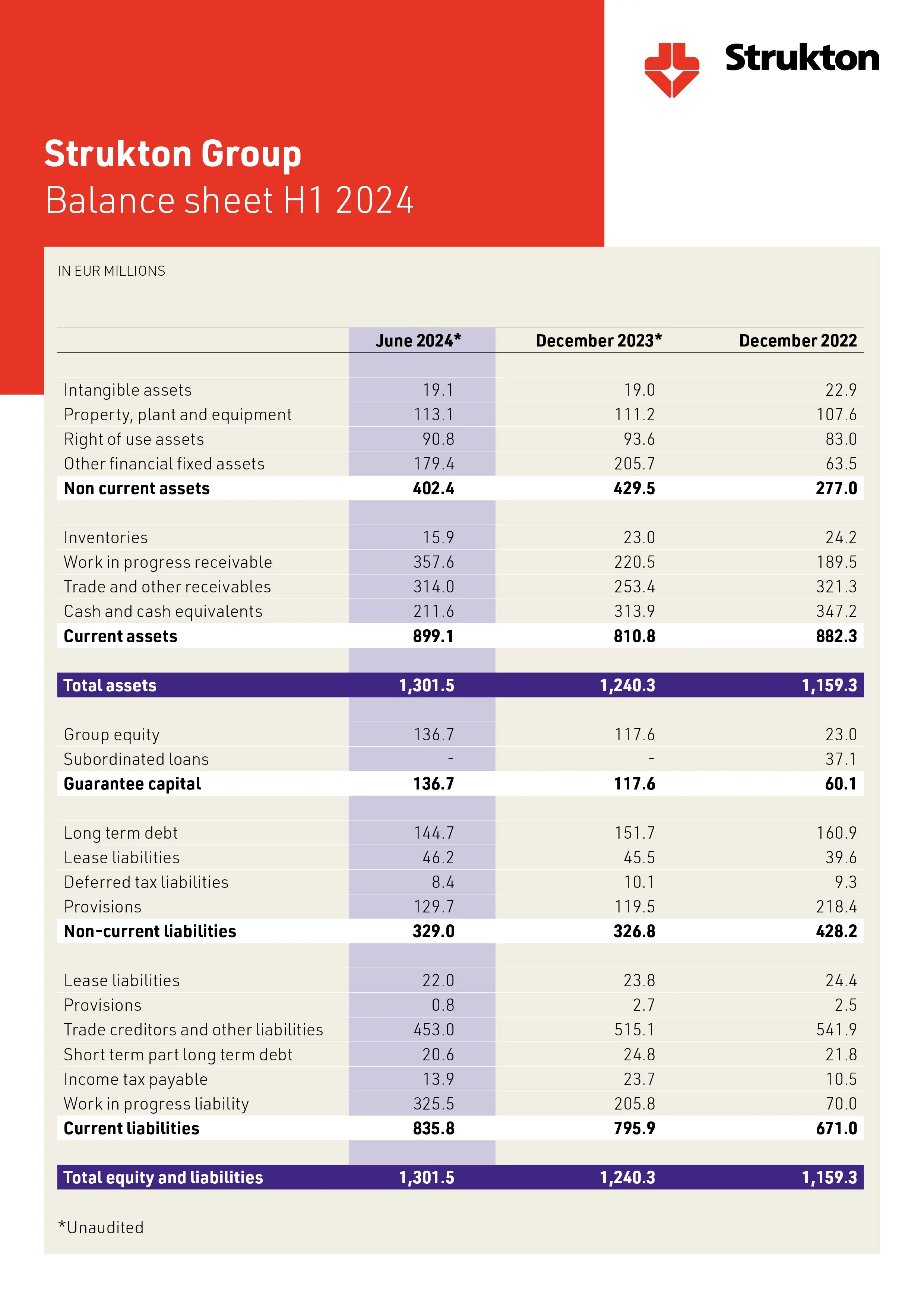 Balance sheet H1 2024 Strukton on track half-year figures 2024