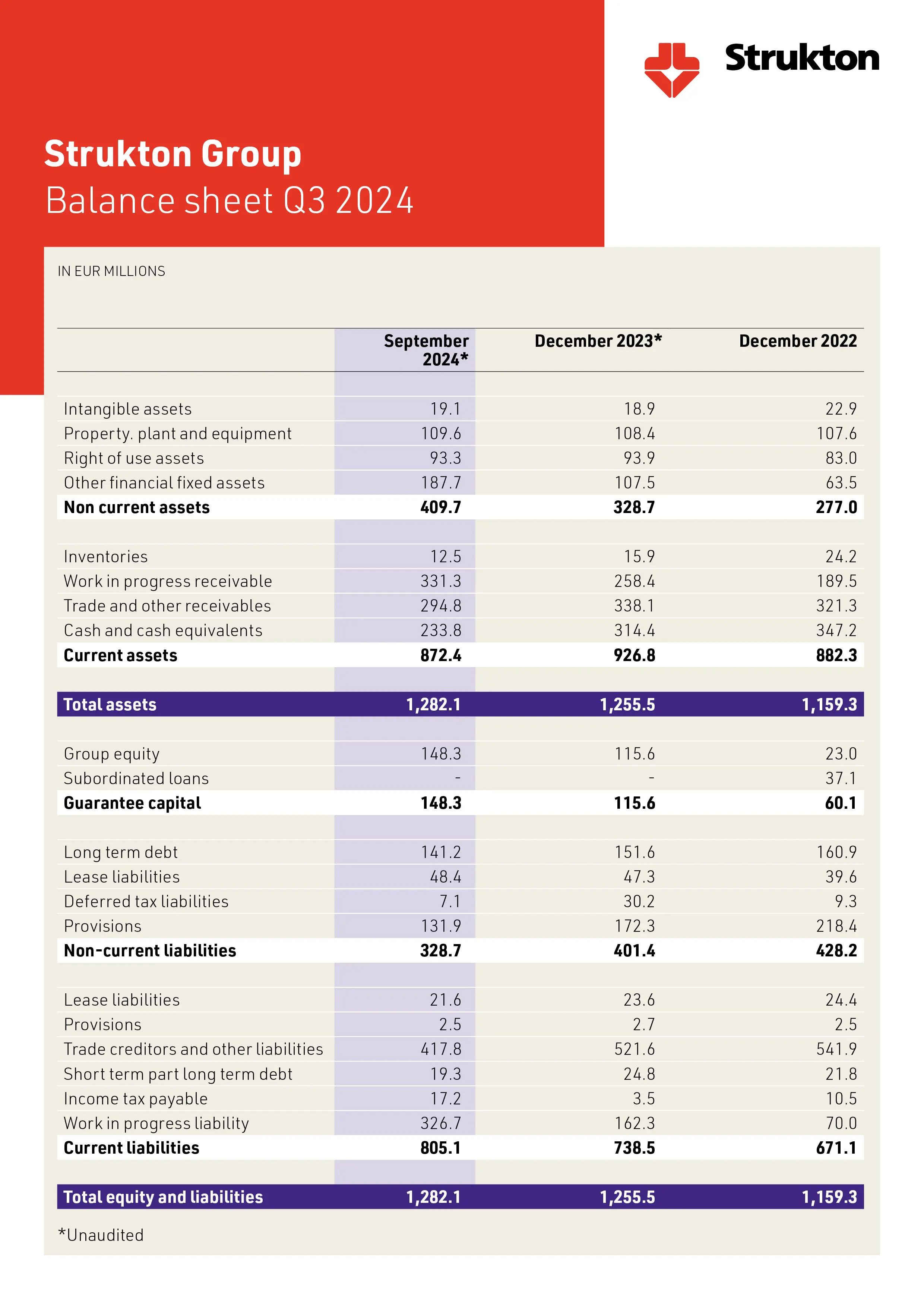Balance sheet Q3 2024 Balance sheet Q3 2024