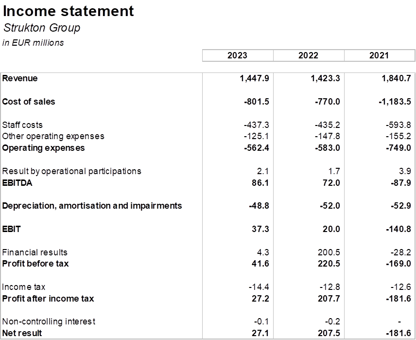 Income statement 2023 preliminary Update preliminary figures 2023 Strukton