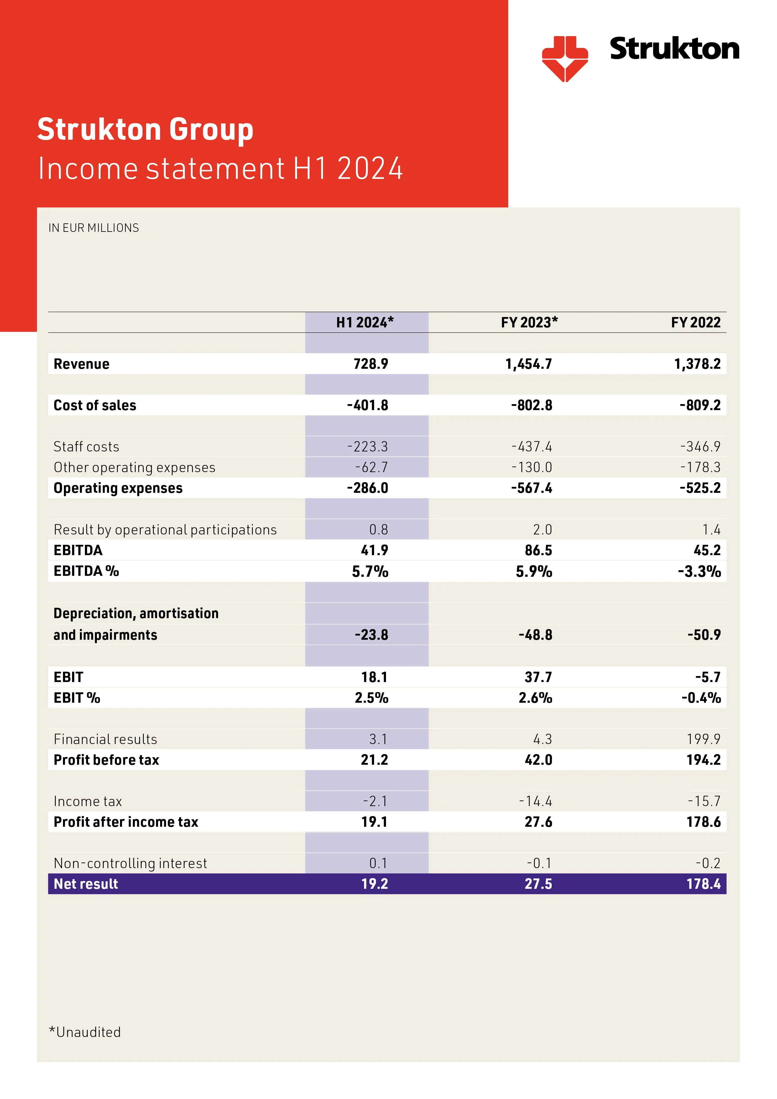 Income statement H1 2024 Strukton on track half-year figures 2024