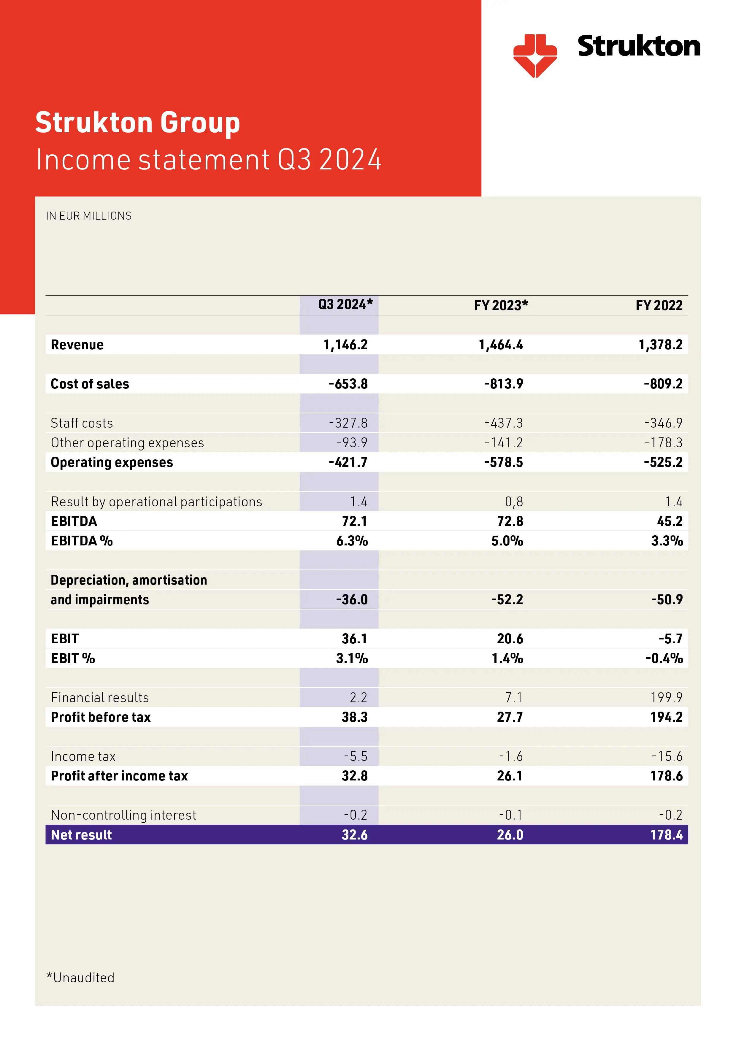 Income statement Q3 2024