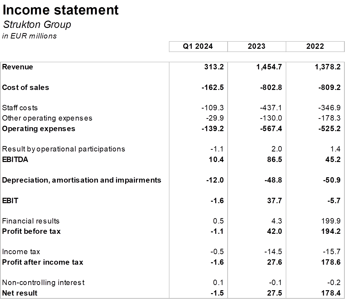 Income statement
