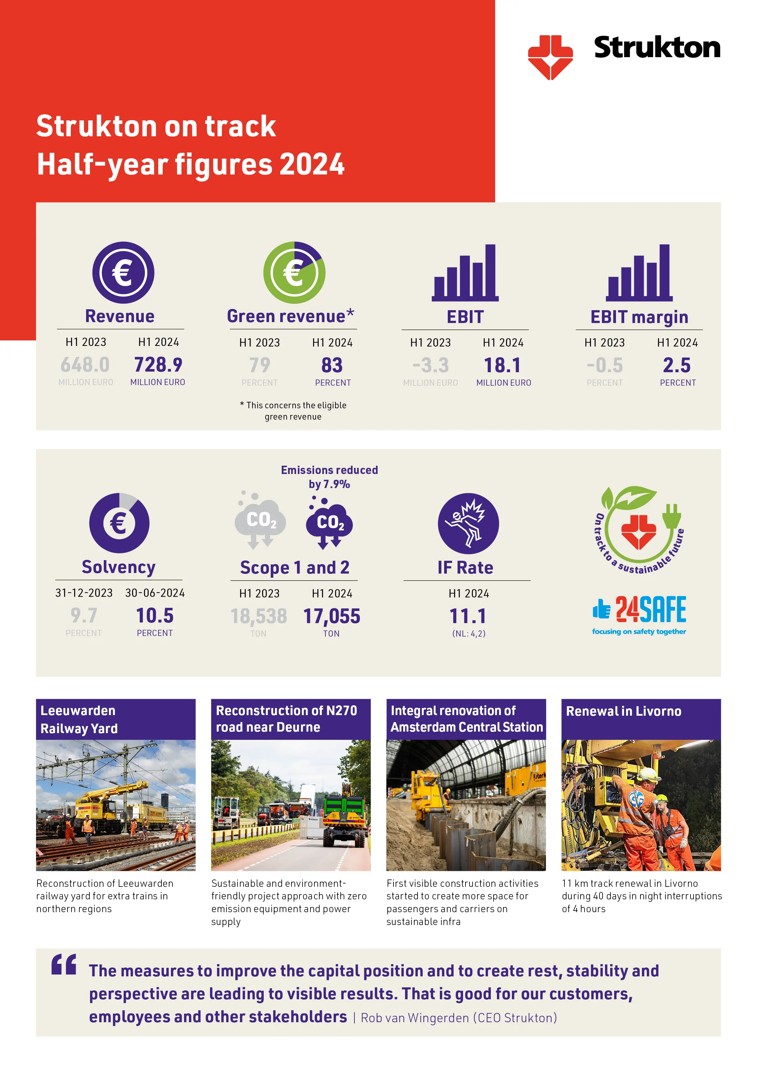 Infographic Half-year figures 2024 Strukton on track half-year figures 2024