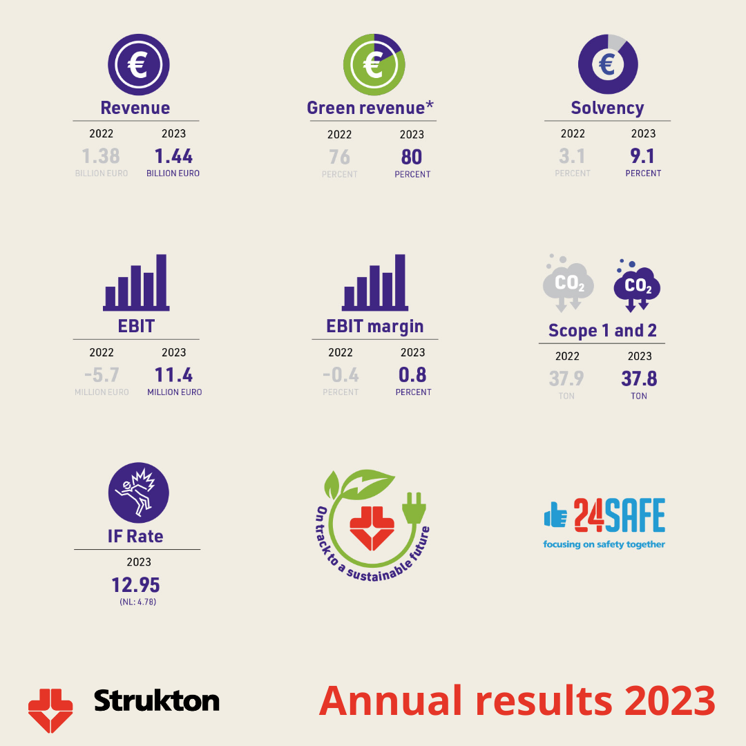 Infographic annual results 2023 Strukton files 2023 annual report