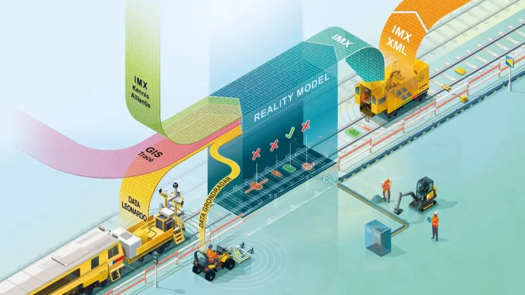 The role of the Reality Model in the design and implementation process of ETCS.
